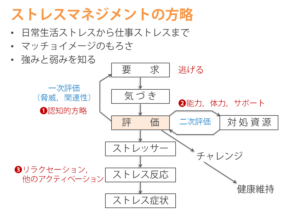 ストレスマネジメント