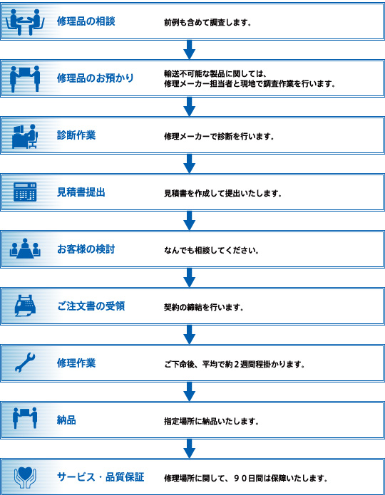 修理の流れ